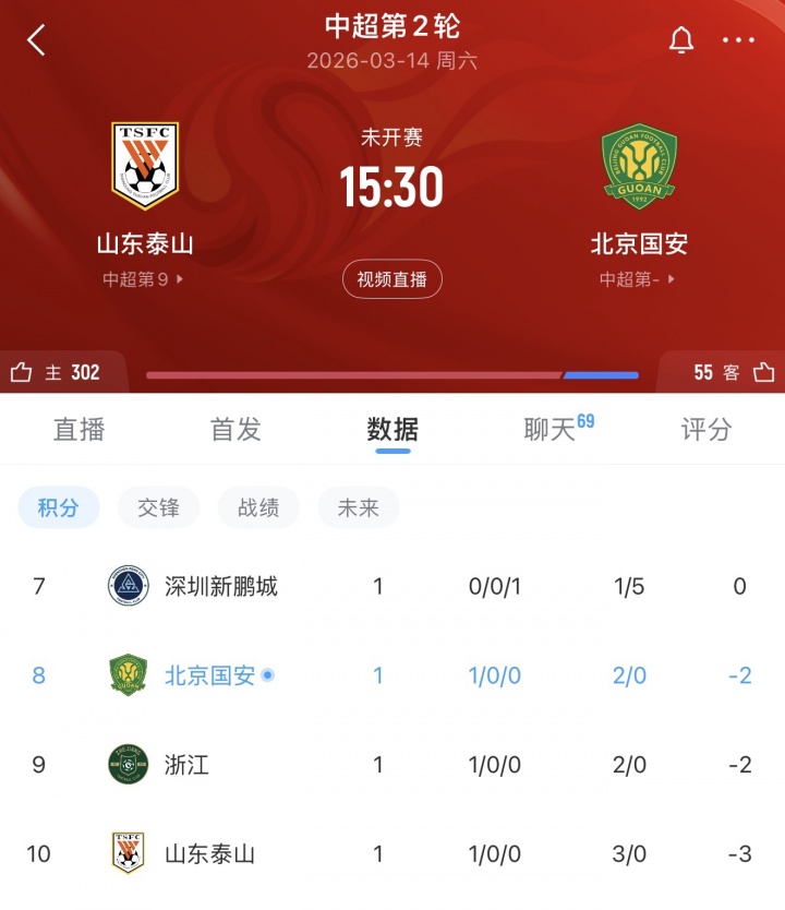 皇冠体育官方入口-谁能拿下3分填平负分？第2轮泰山迎战国安，目前泰山负3、国安负2